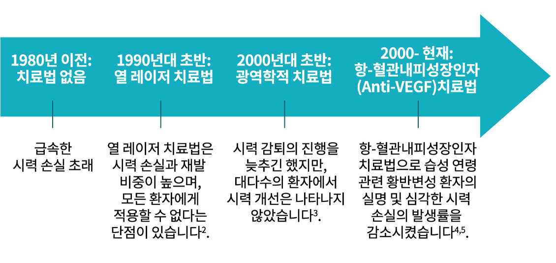 습성 연령관련 황반변성의 치료 발전 과정을 나타내는 이미지